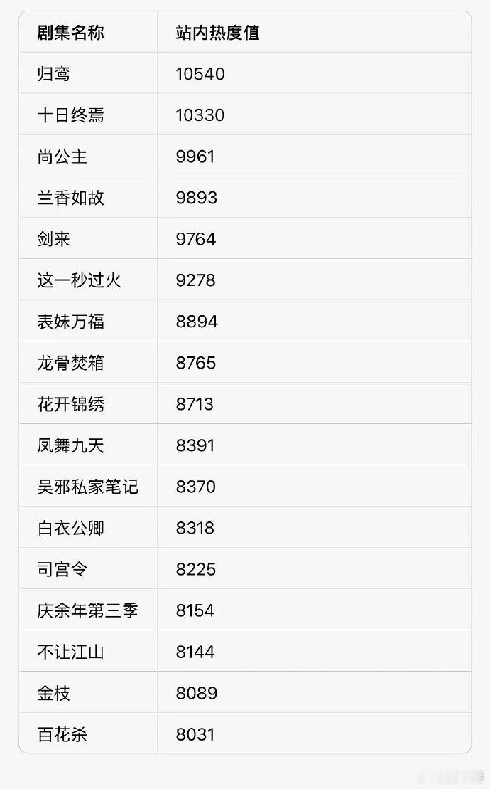 鹅大会剧集站内热度排名，《归鸾》居然比《十日终焉》还高 