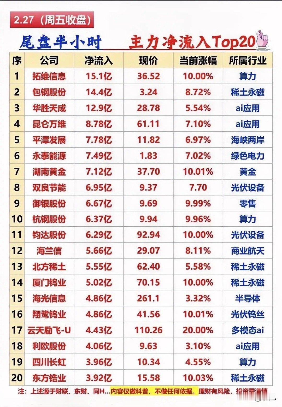 2月27日尾盘半小时抢筹榜梳理今日主力净流入个股聚焦算力、稀土永磁、AI应用、黄