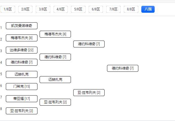 大胆预测，拒绝马后炮
本届温网最终的冠军归属，
属于叫“维奇”的人。
男单-德约