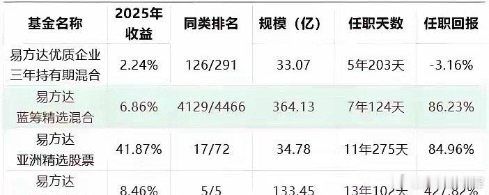 公募一哥张坤2025年终基金盘点，业绩之差无法忍视，a股大牛市，张坤的业绩简直让
