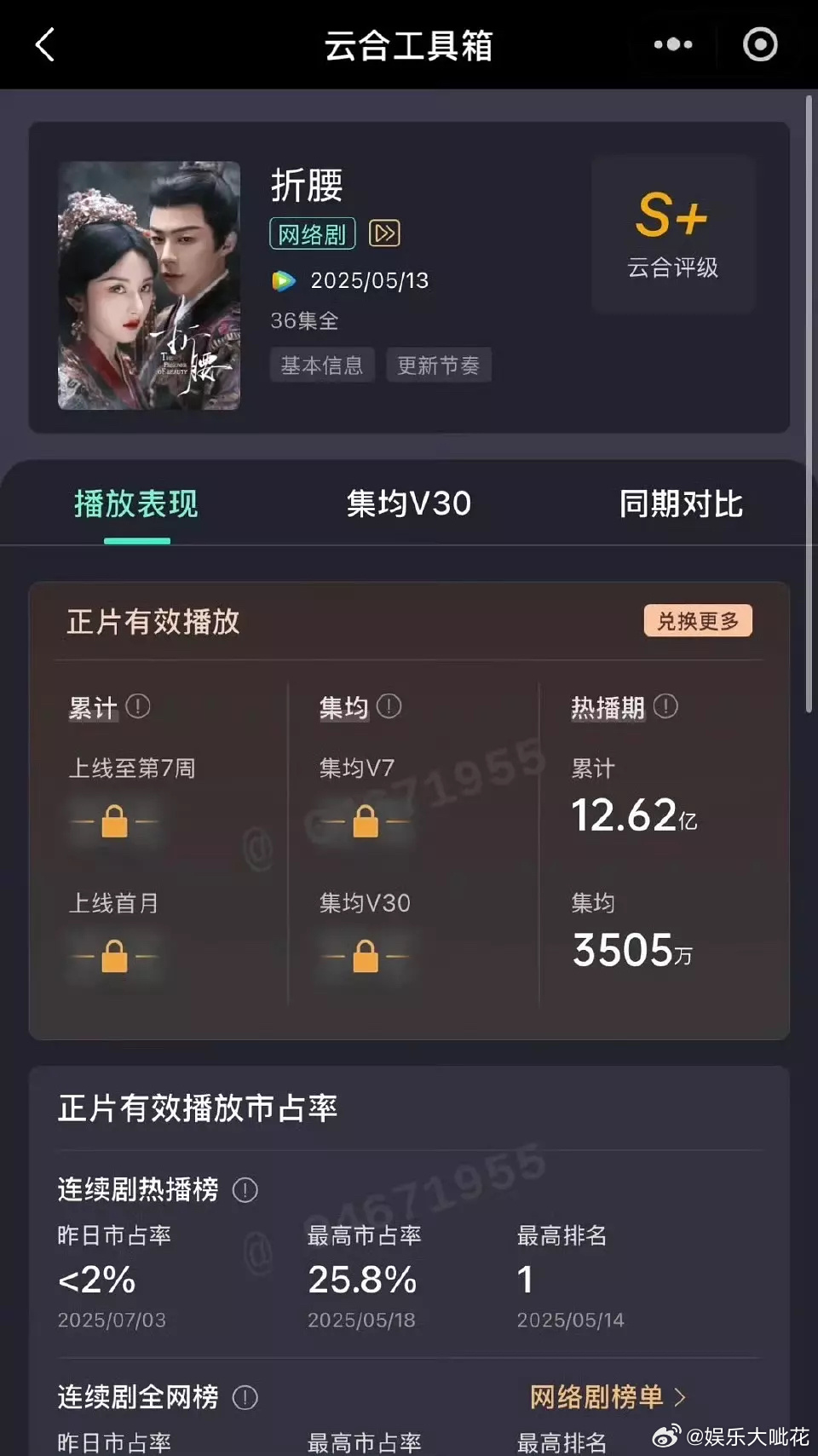 折腰成为2025年第6部云合热播期集均破3500W的剧集，刘宇宁宋祖儿实绩再加一