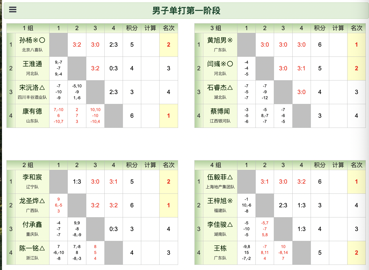 第十五届全国运动会乒乓球项目资格赛(青年组)丨男单第一阶段赛果各小组第一晋级淘汰