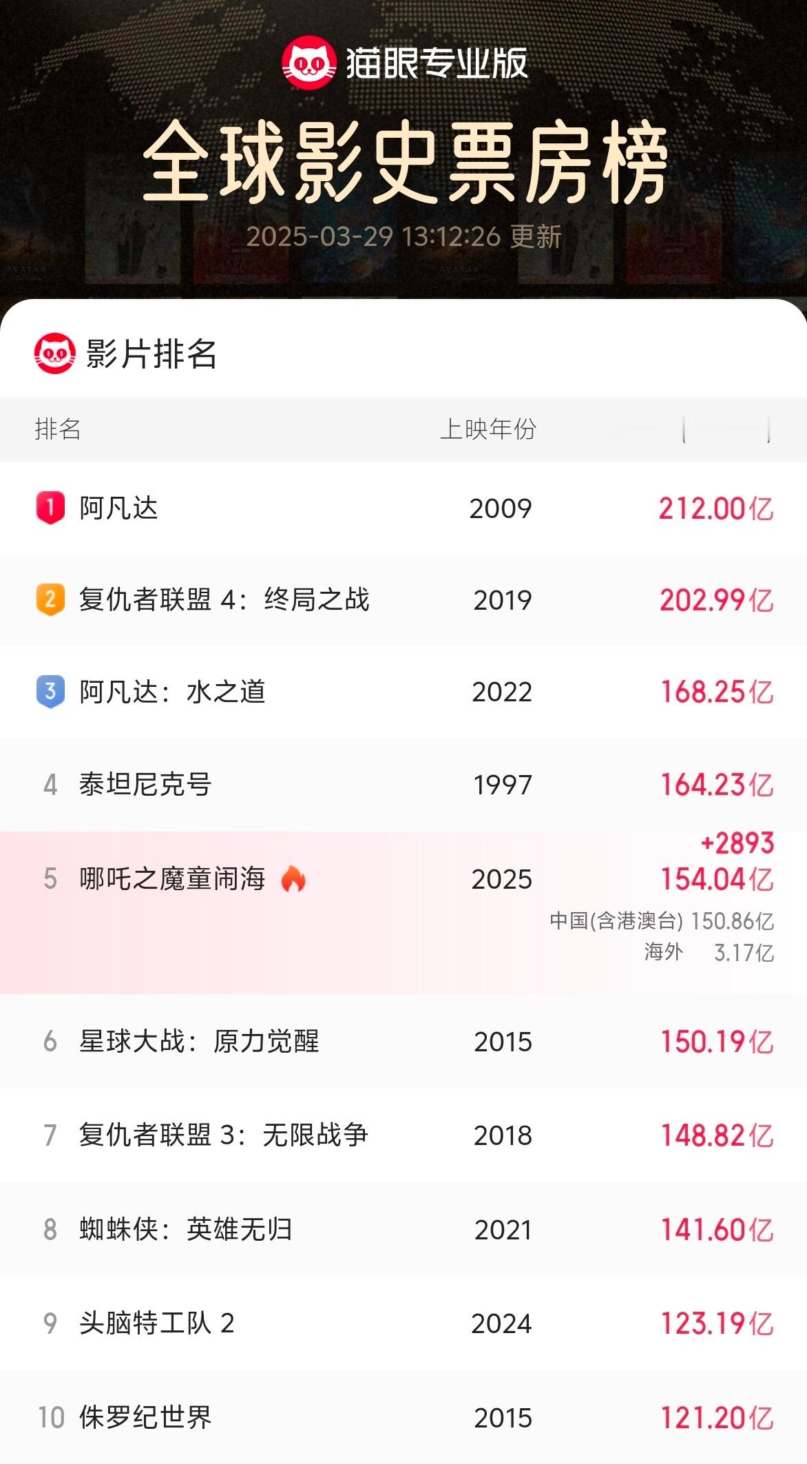 哪吒2冲TOP4累计票房突破154亿元，位列全球影史票房榜第5名，不再延长上映冲