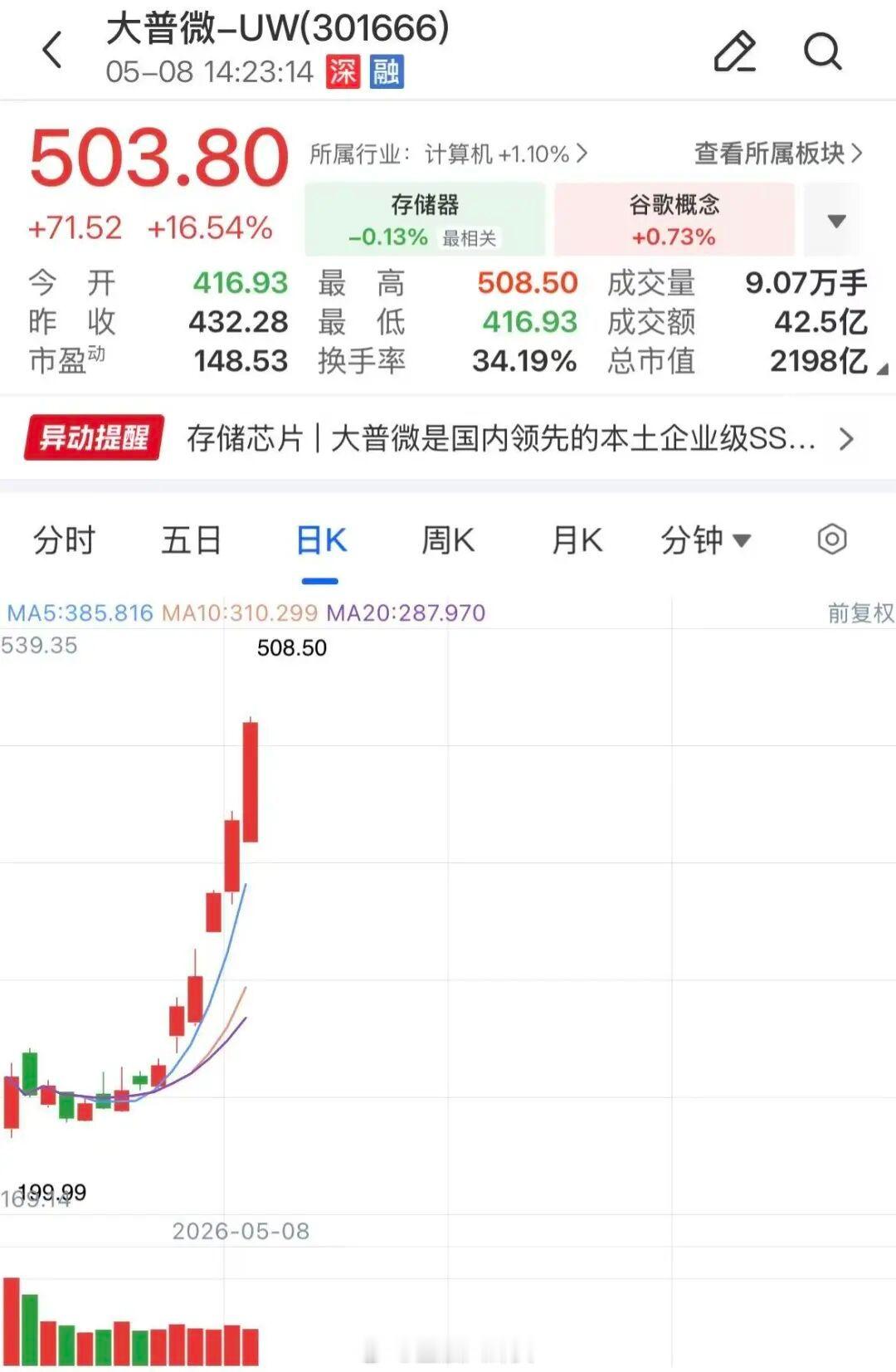 上市14个交易日，大普微股价就涨了10倍