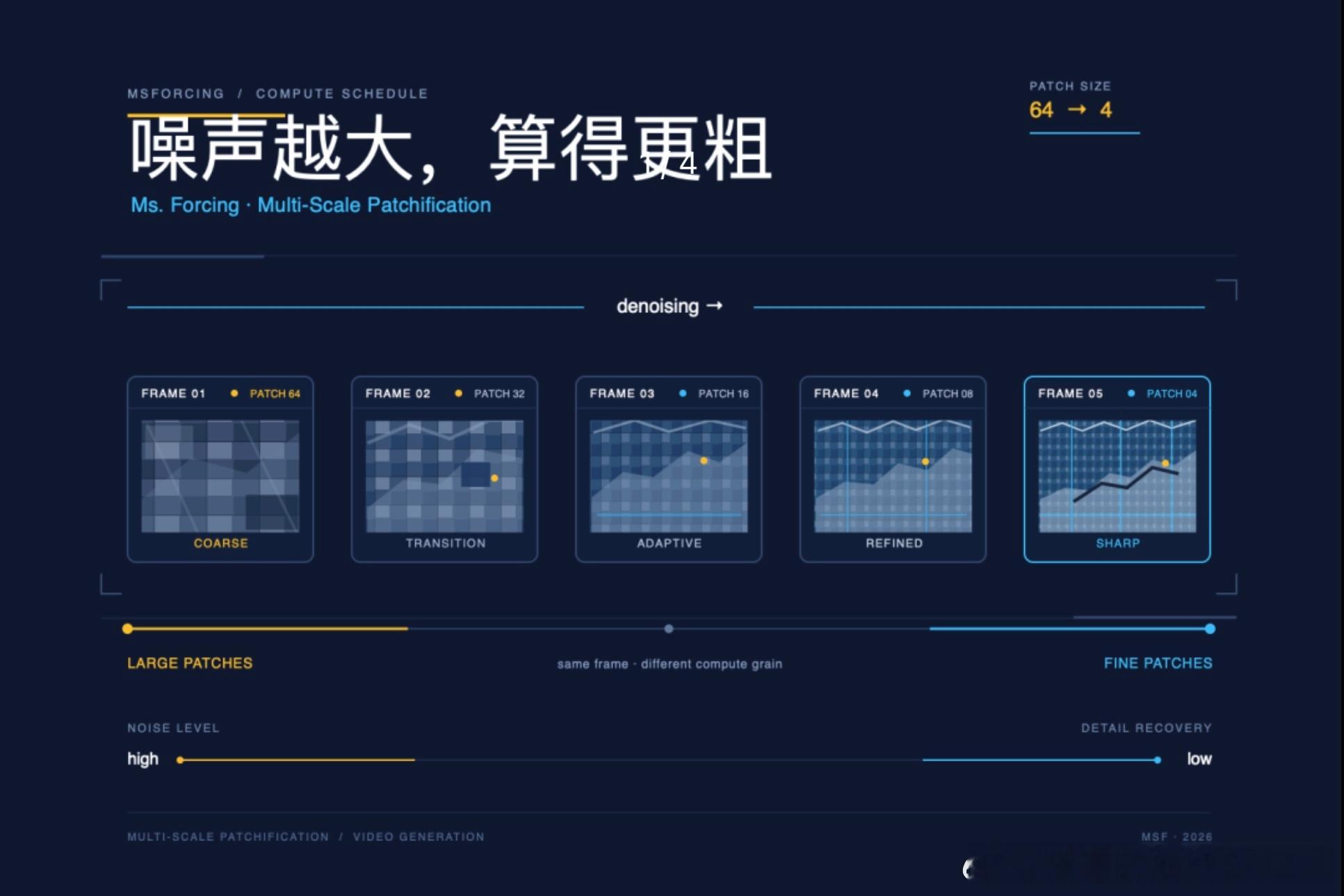 实时生成视频,真正的浪费不在去噪慢,而在给"还没看清的画面"算太细。网页链接