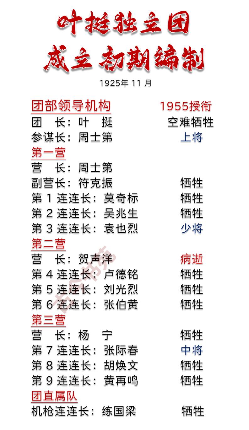 叶挺独立团，刚成立时的编制一览

独立团于1925年11月，在广东肇庆正式成立，