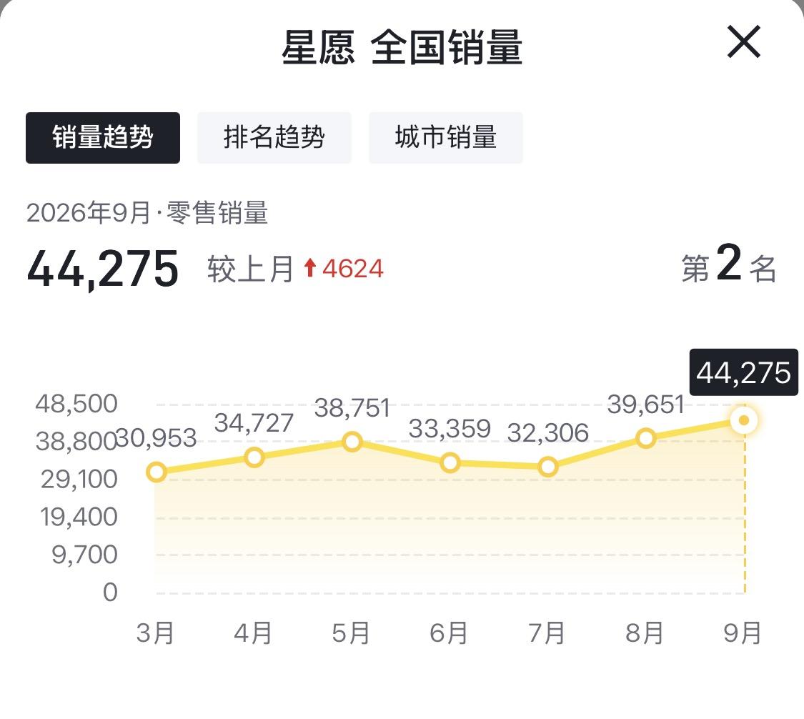 真没想到，星愿9月直接干到44275台，比上个月多卖了四千多台，直接冲到榜单第二