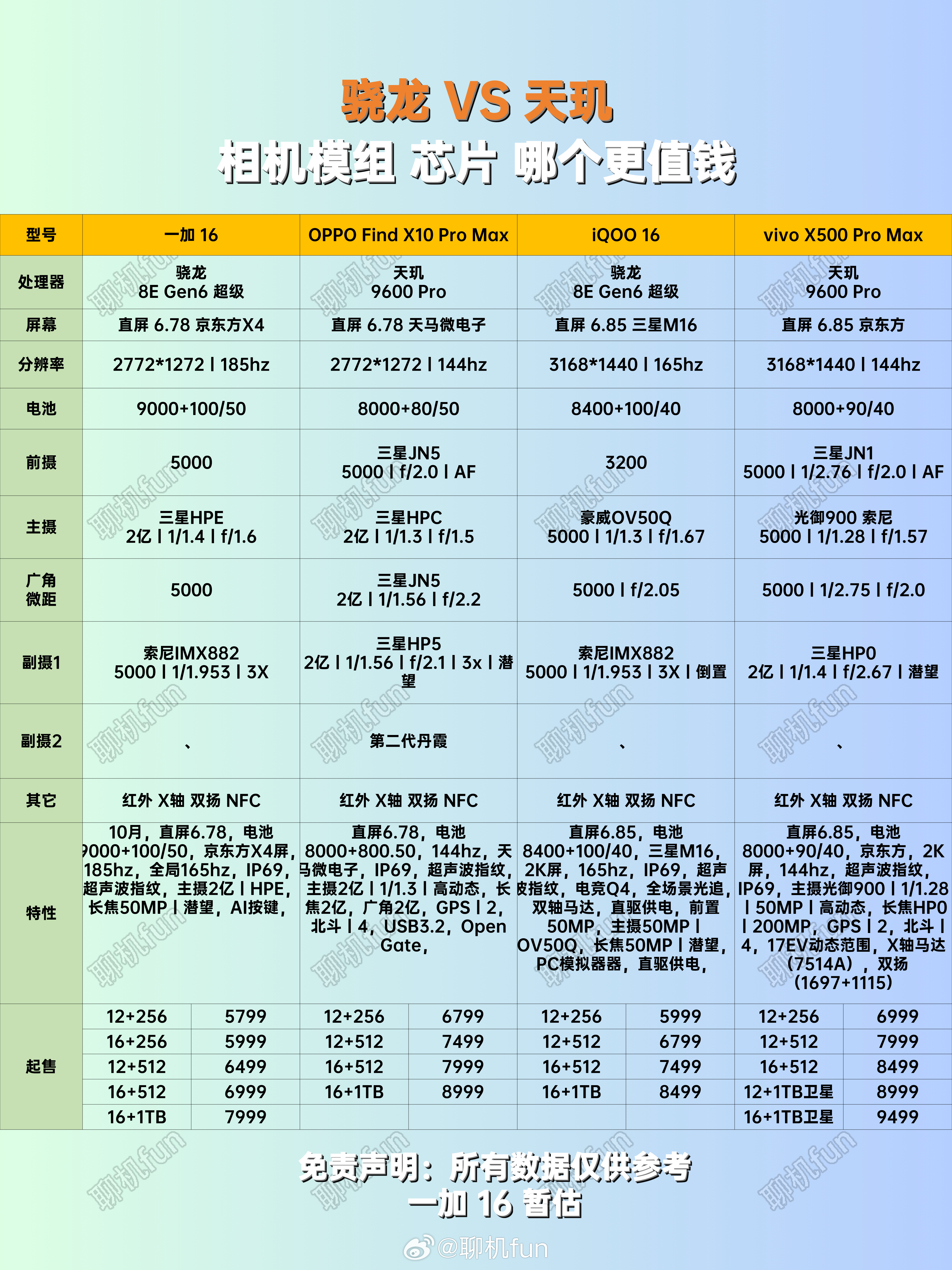 一加16价格猜测，相机模组和芯片到底哪个更值钱？一加16对比OPPO Find 