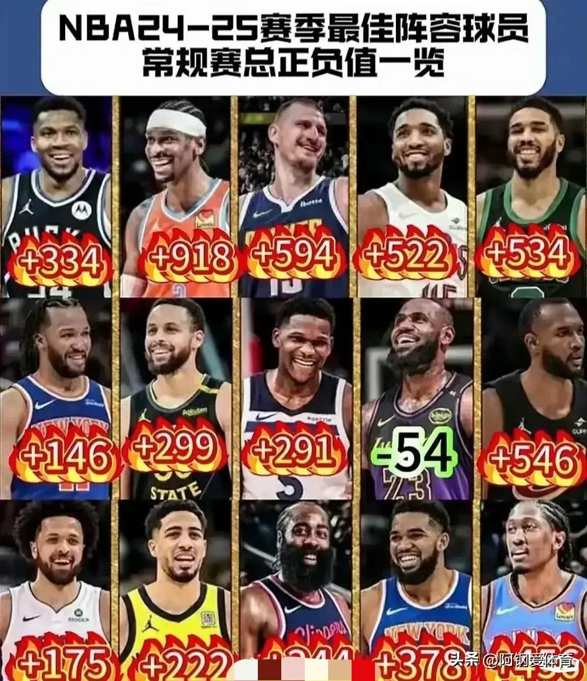 詹姆斯22年来首次无缘最佳阵容，讲道理，去年就应不该入选了…

从07-08赛季