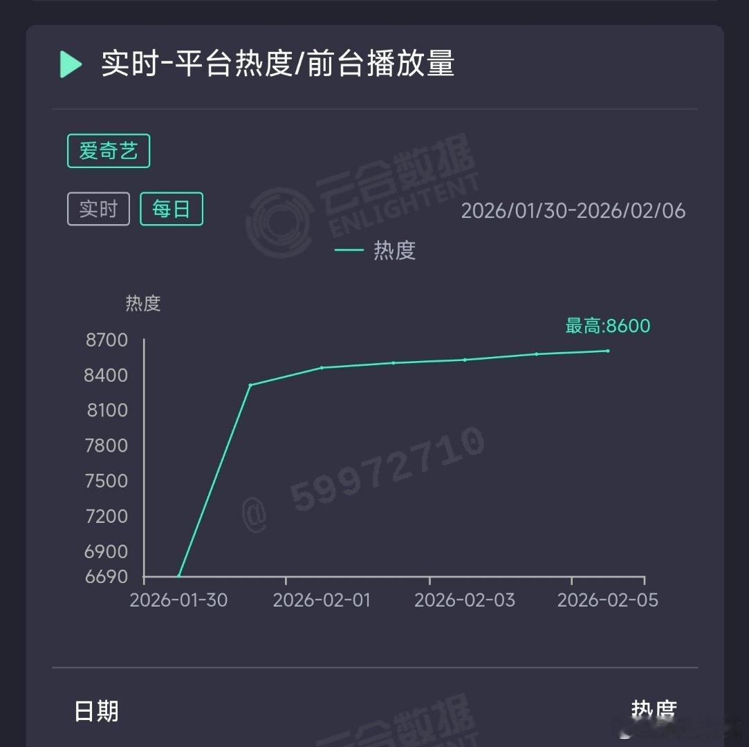 生命树昨日云合推测1950万上下。 
