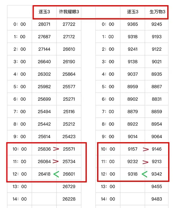 平台已经收手了虽然十点多那阵逐玉两平台超过许我和生万物了，但现在这个时段已经比那