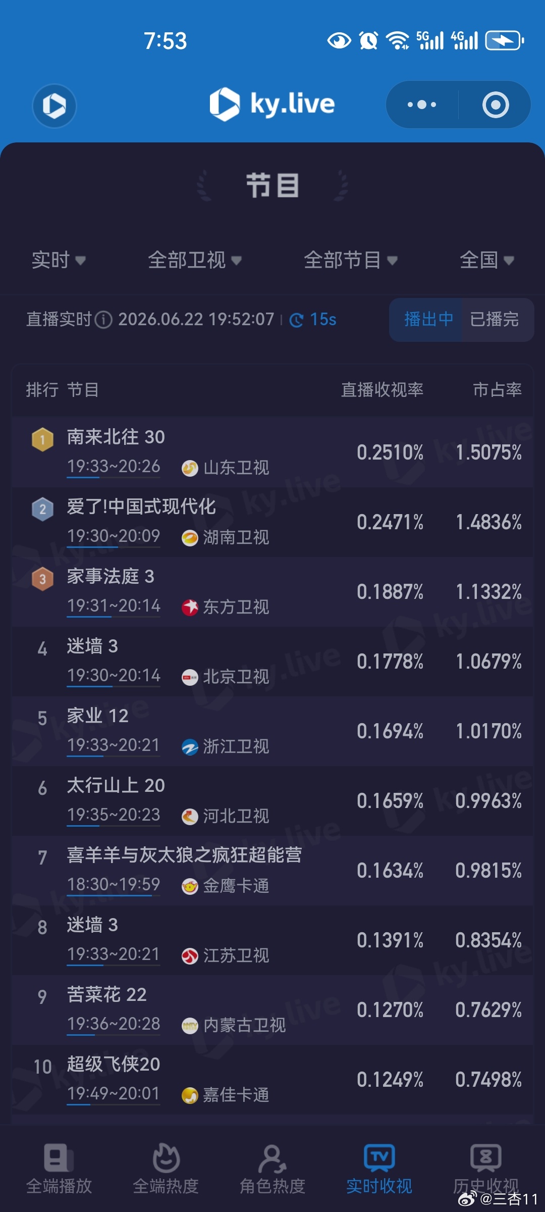 山东卫视登顶！好糊的卫视！赶紧上我们15和纪封吧。 🙏 