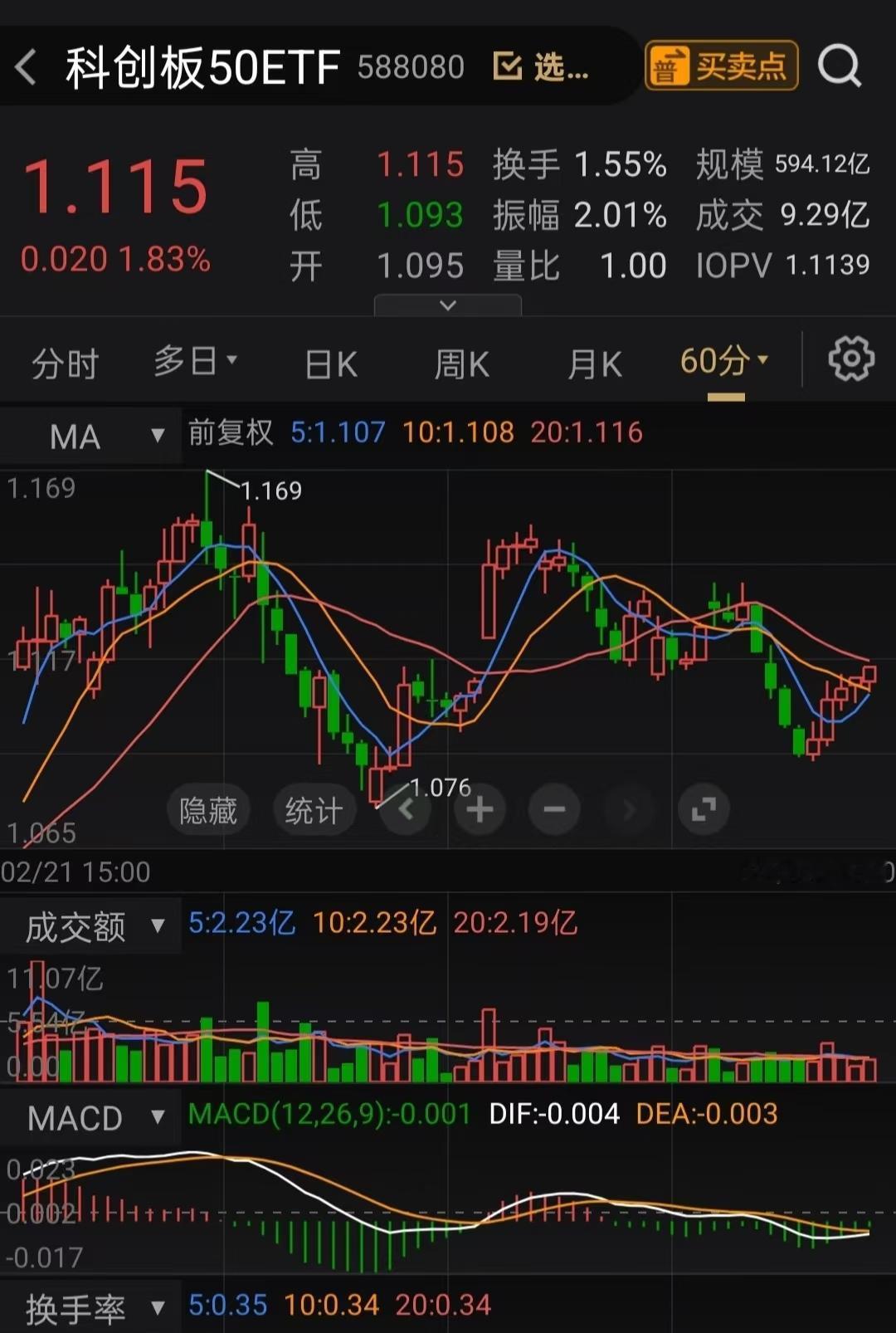 每月定投1000元科创50ETF，坚持10年能赚多少钱？
 
前阵子和朋友小王吃