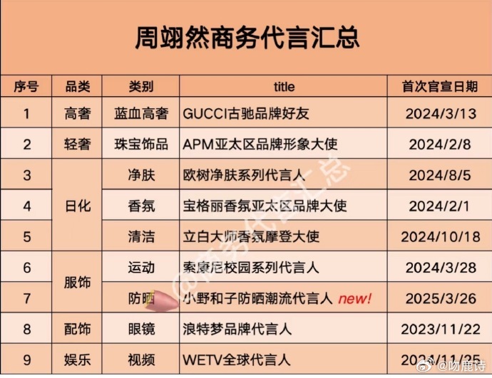 周翊然平番意义重大，多剧押宝需出成绩，此次声量渐起，商务佳，愿后续凭实力站稳脚跟