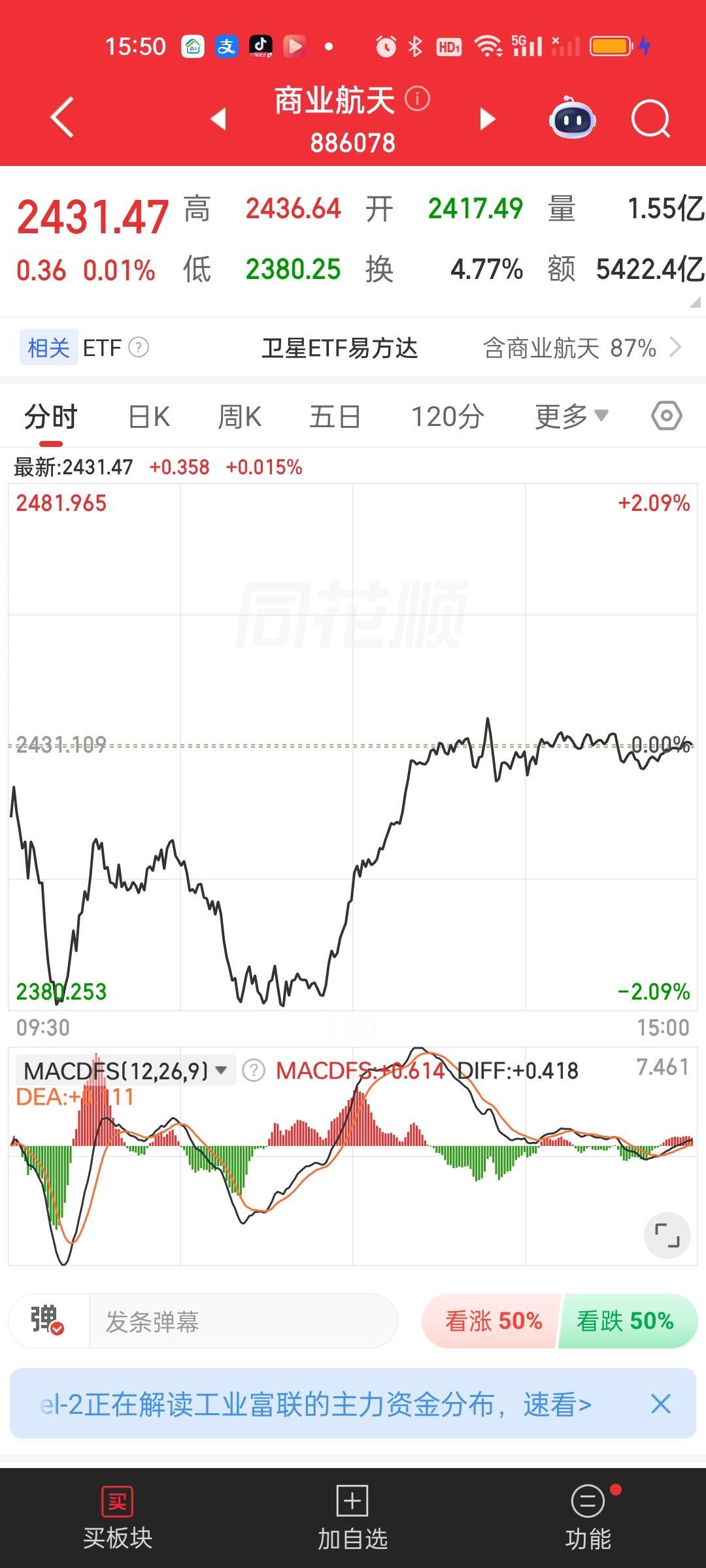 商业航天今天从跌2%到收盘回到水上。收在了几条均线集中交叉的地方。军工从水下2.