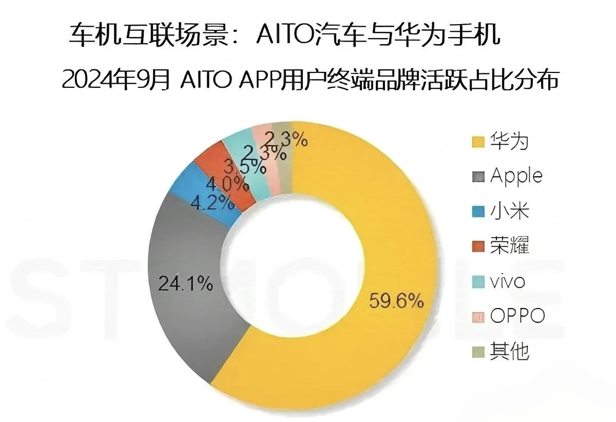 根据统计，问界app活跃用户中华为手机占比59.6%在大熊等人嘲笑过小米su7的