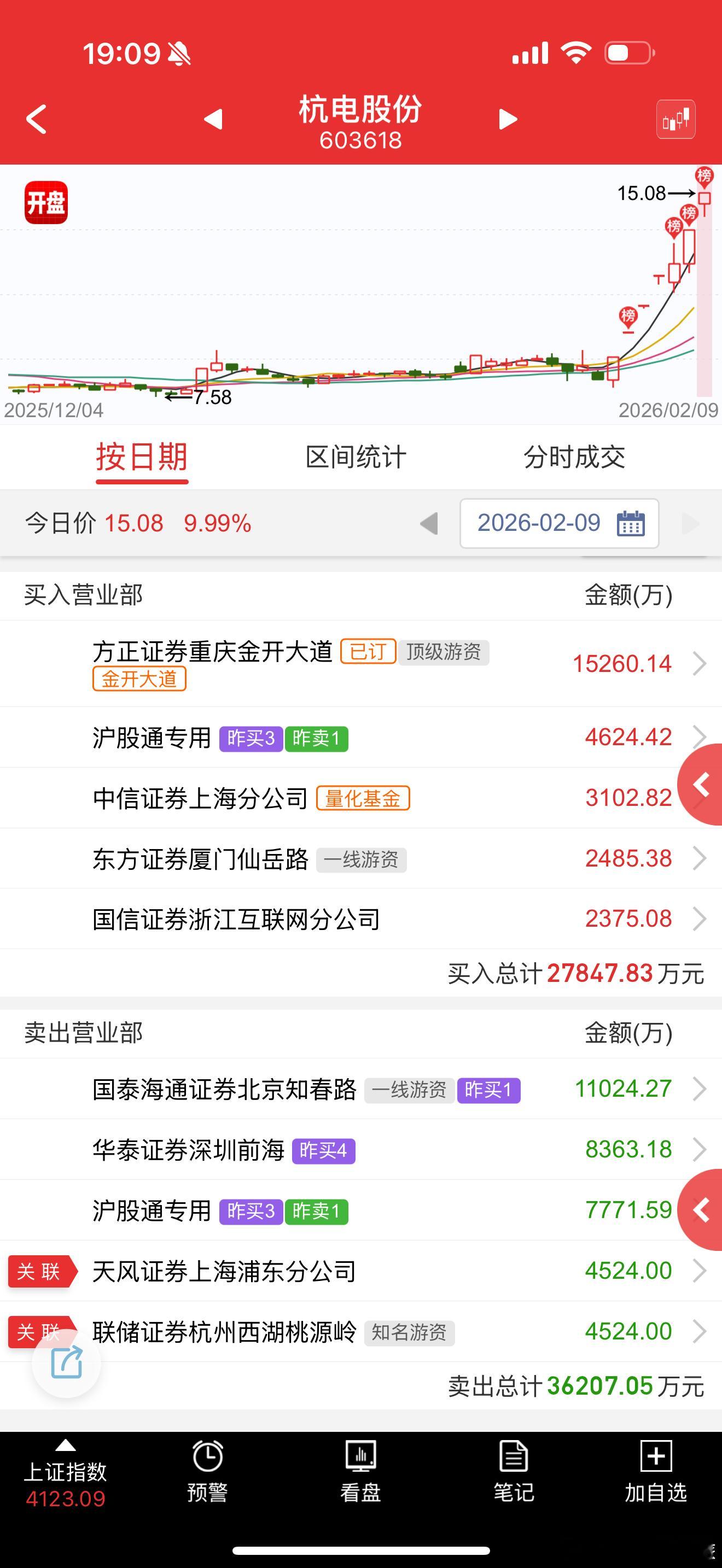 杭电股份 sh603618[股票] 这个金开来了 