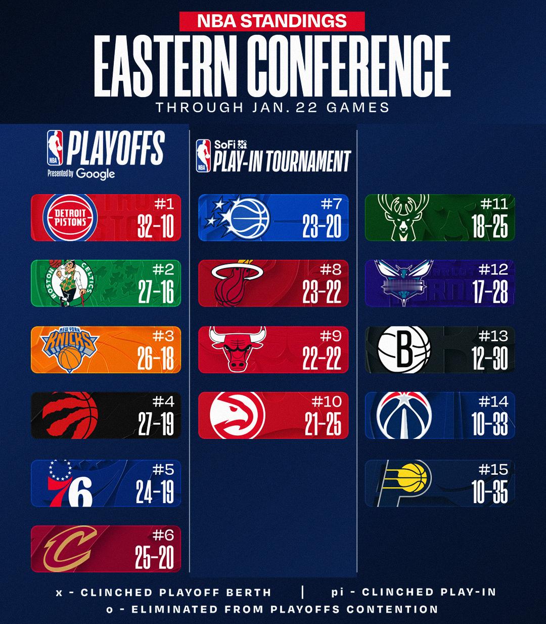 更新今日赛后排名，湖人第六了。NBA