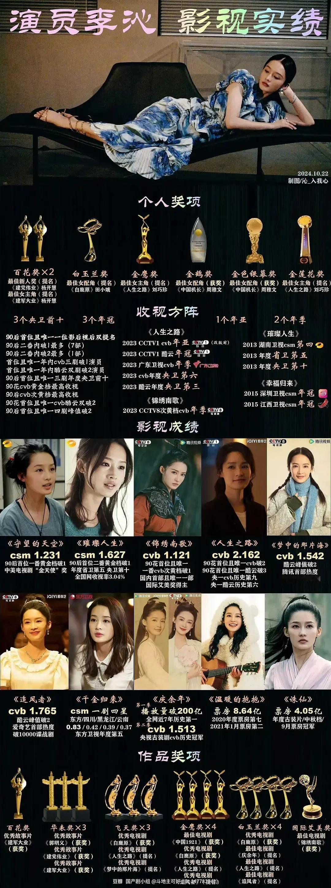 李沁实绩在90花里应该算是头部的了吧好多实绩啊 ​​​
