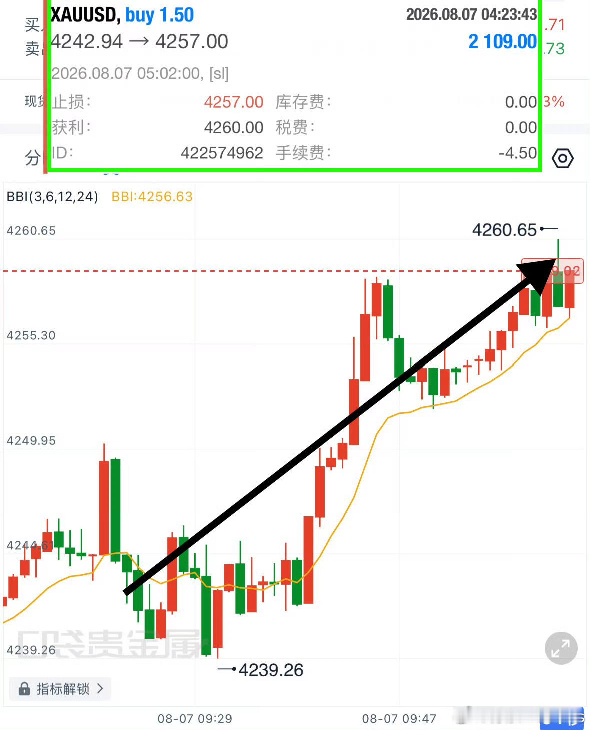 连胜还在继续，4242进场多單，止🥇在上方4057，斩获15个點，落袋2100