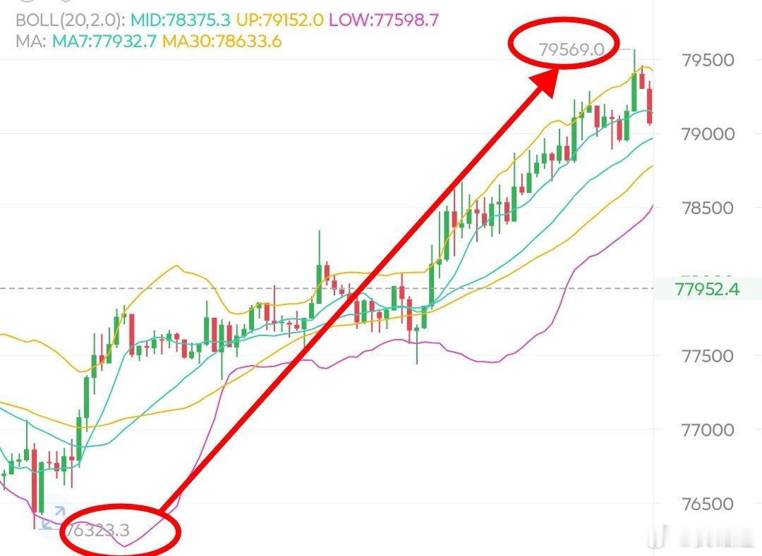 比特币77000及以下进的多單凌晨冲高到79500，远超我所期待的79300，所
