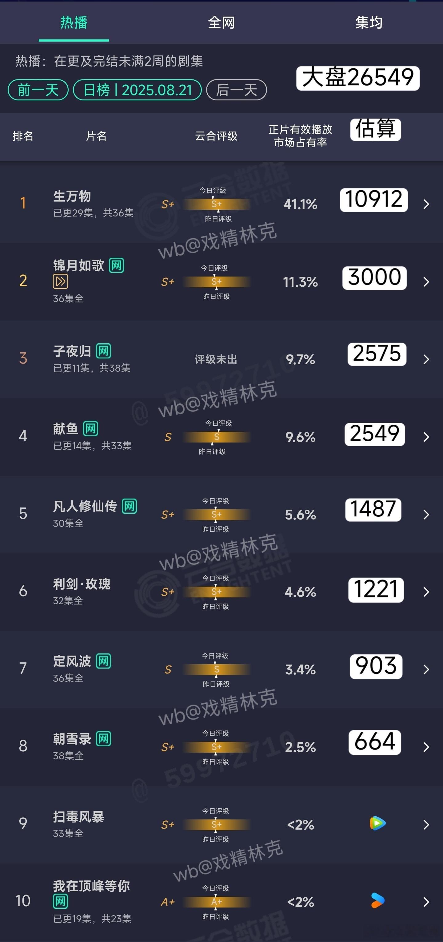 8.21云合估算：生万物1.09亿子夜归2575万献鱼2549万 ​​​