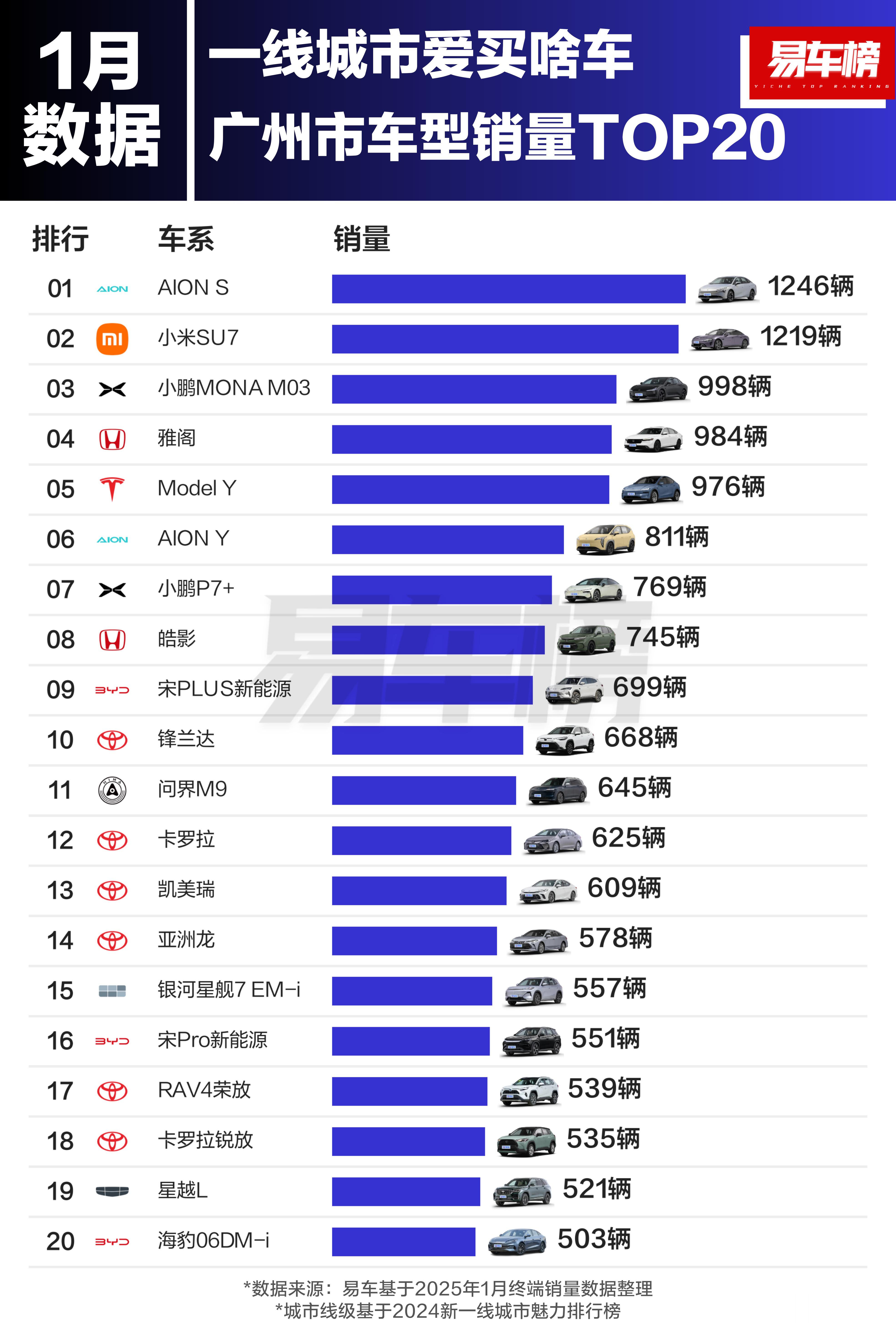 20个里有11个属于广东的，第二名冲进去不容易果然大家喜欢买的都是本地的车，有哪