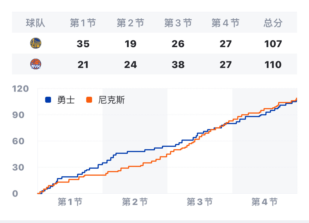 残阵和东部第三打，只输3分（第二节初一度领先20分），真的很可以，今天值得回放看