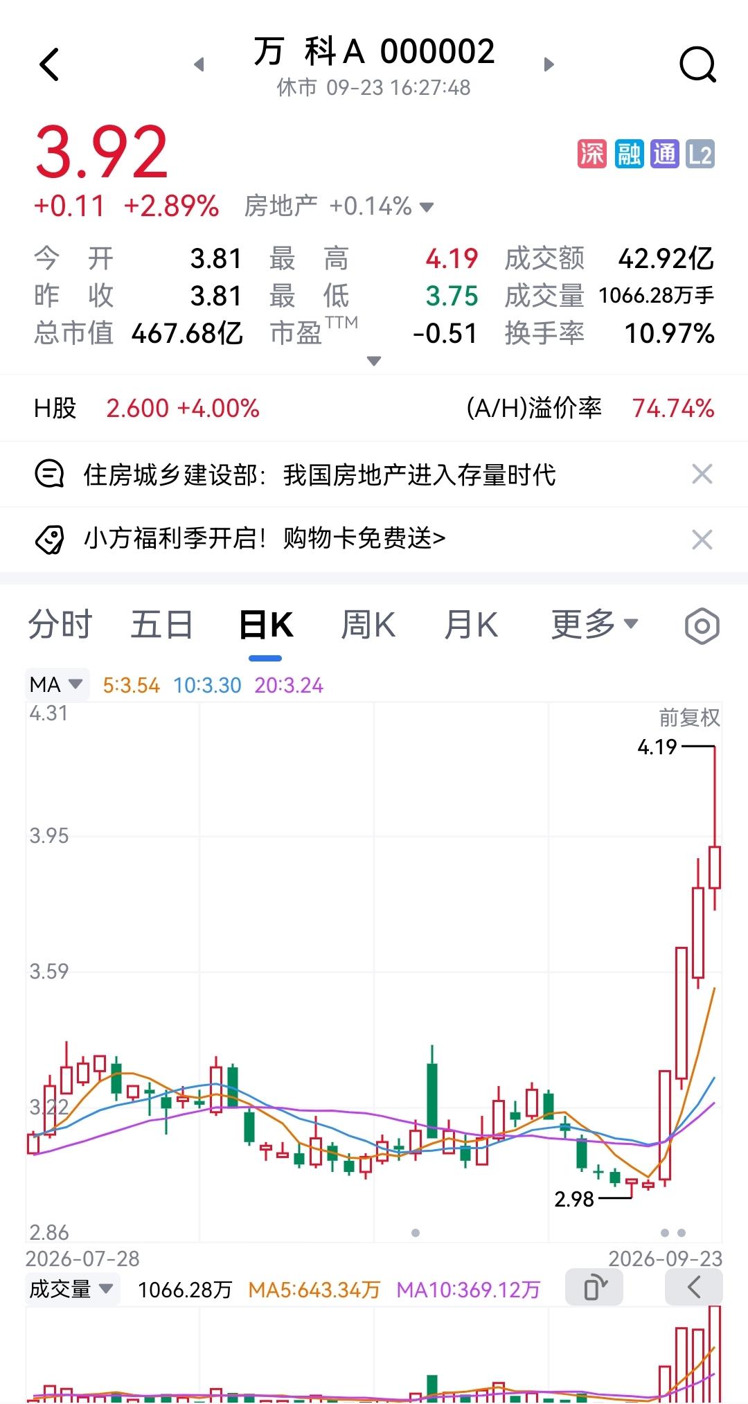 万科又涨停了，但又快速开板回落了。一个月前，房地产板块仍是一个几乎被人遗忘的板块