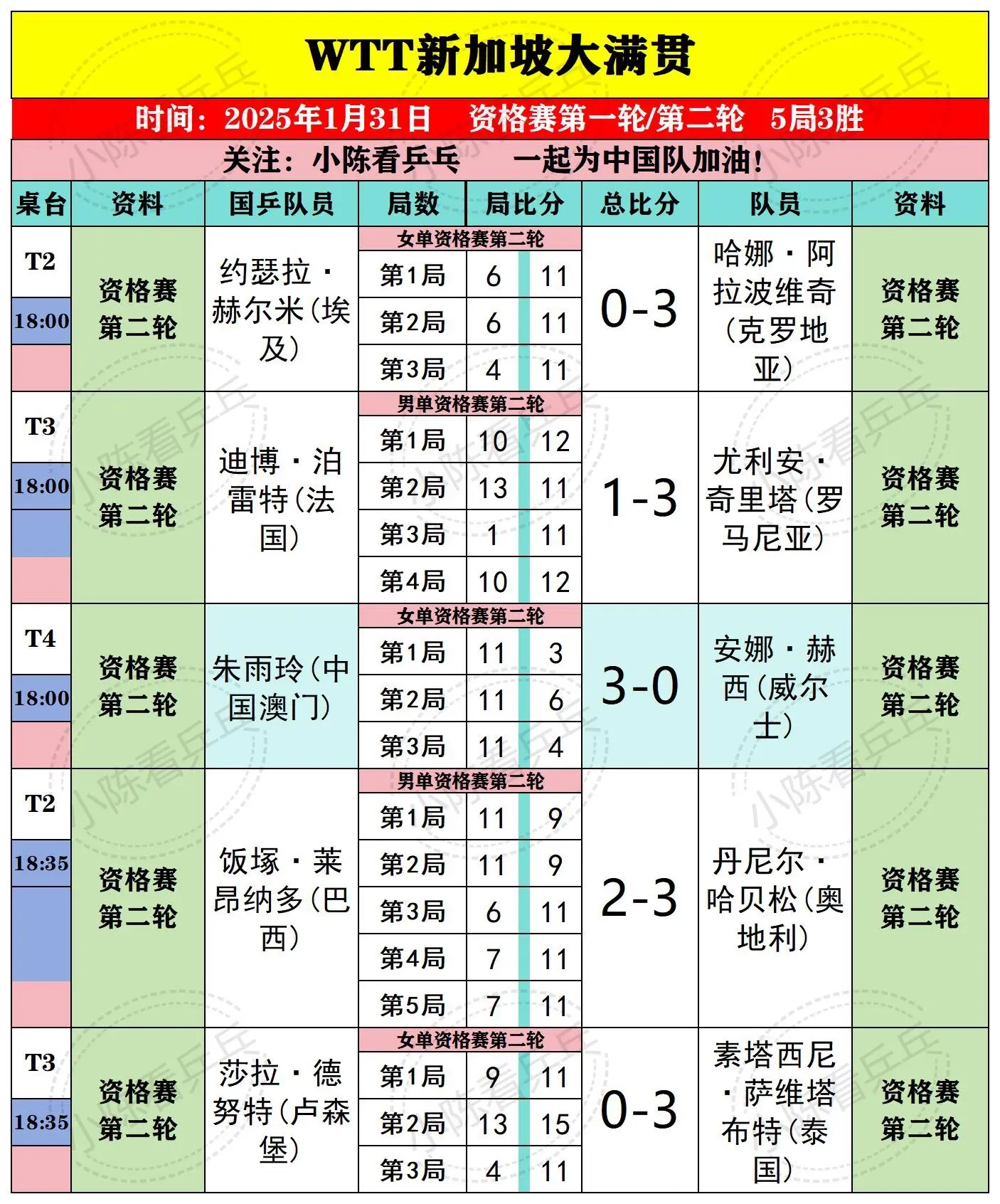 WTT新加坡大满贯31日资格赛下半场赛果。陈垣宇资格赛第二轮3-1击败...