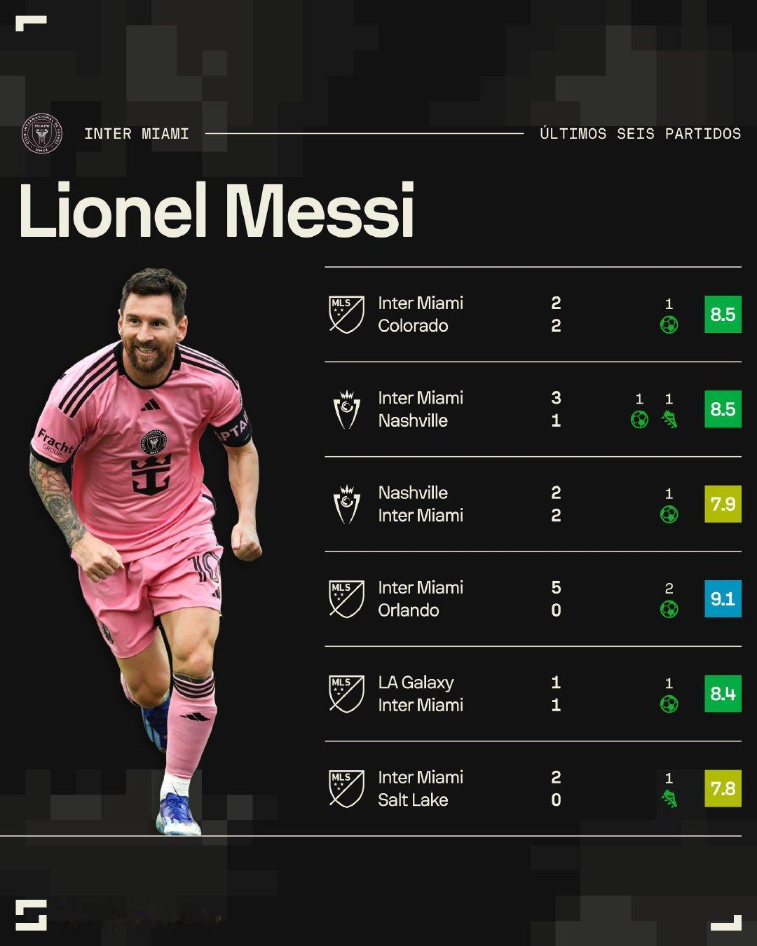 Sofascore：🇦🇷💫梅西进球重返球场!🔝阿根廷球星在最近的6场比赛