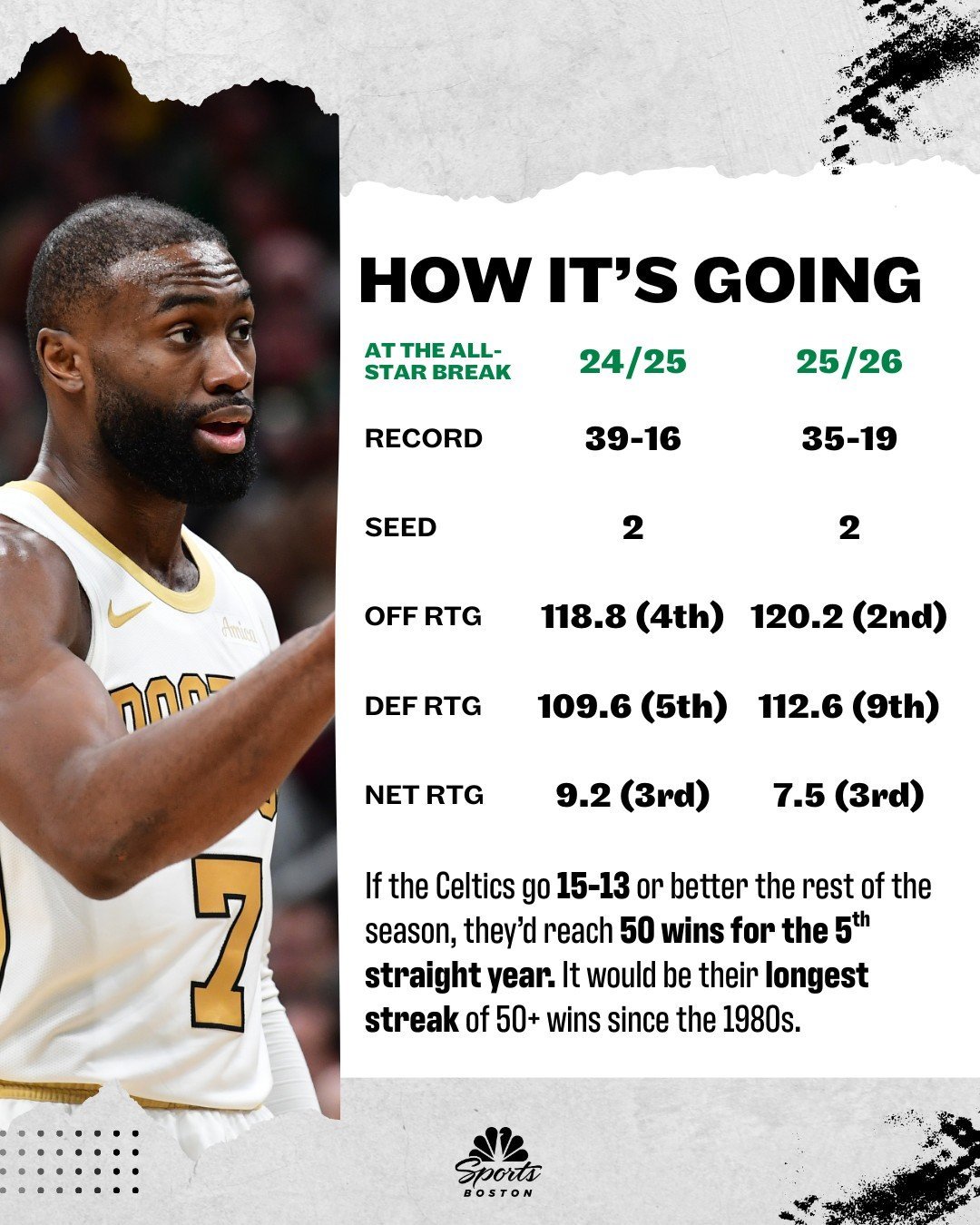 这两个赛季全明星周末前的战绩及基础数据对比，这两年的凯尔特人，风格有何不同？凯尔