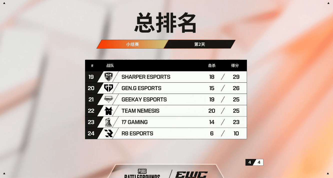 EWC-PUBG小组赛D2：PeRo基本出局，17小组垫底，TYL形势堪忧