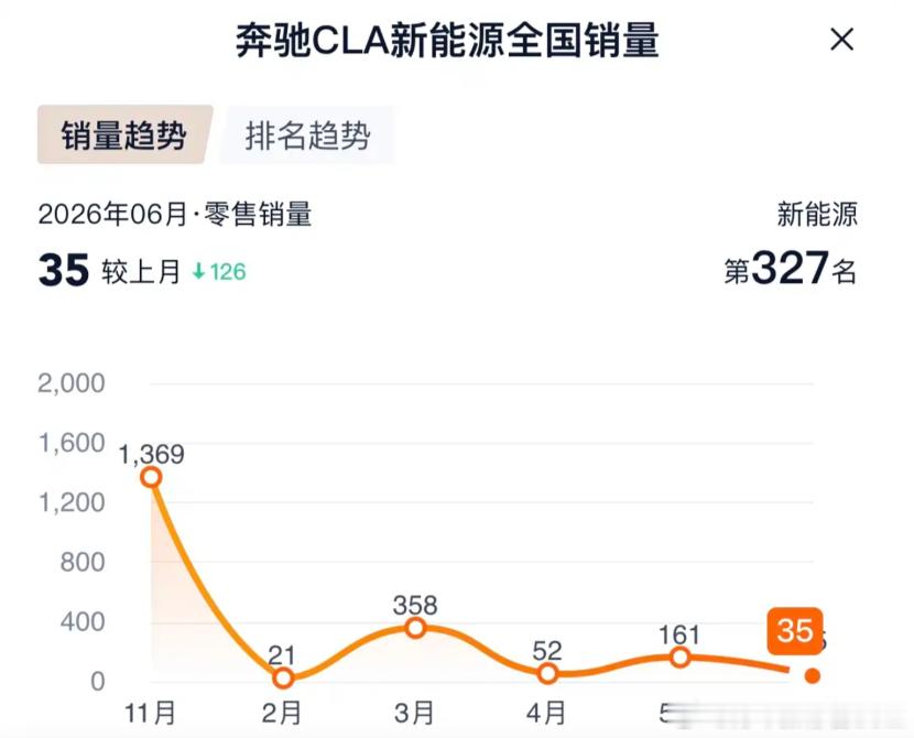 本土化水土不服？国产奔驰CLA L上市8个月后停产。日前，有消息称，国产奔驰全新