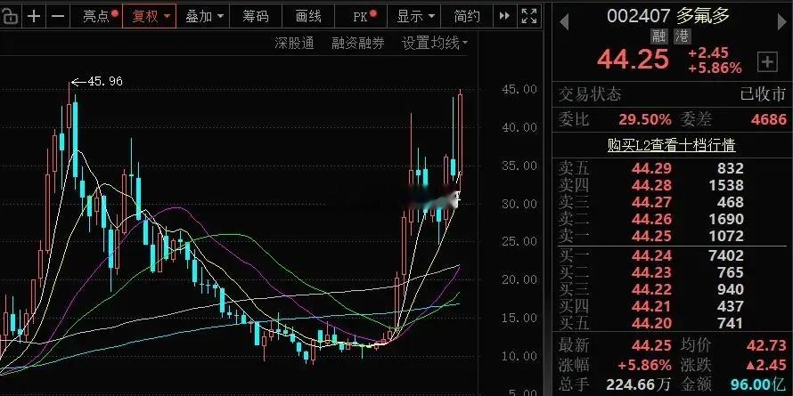 多氟多：半导体化学材料业务进展惊人最近部分传统化工企业，由于先产品进入半导体关键