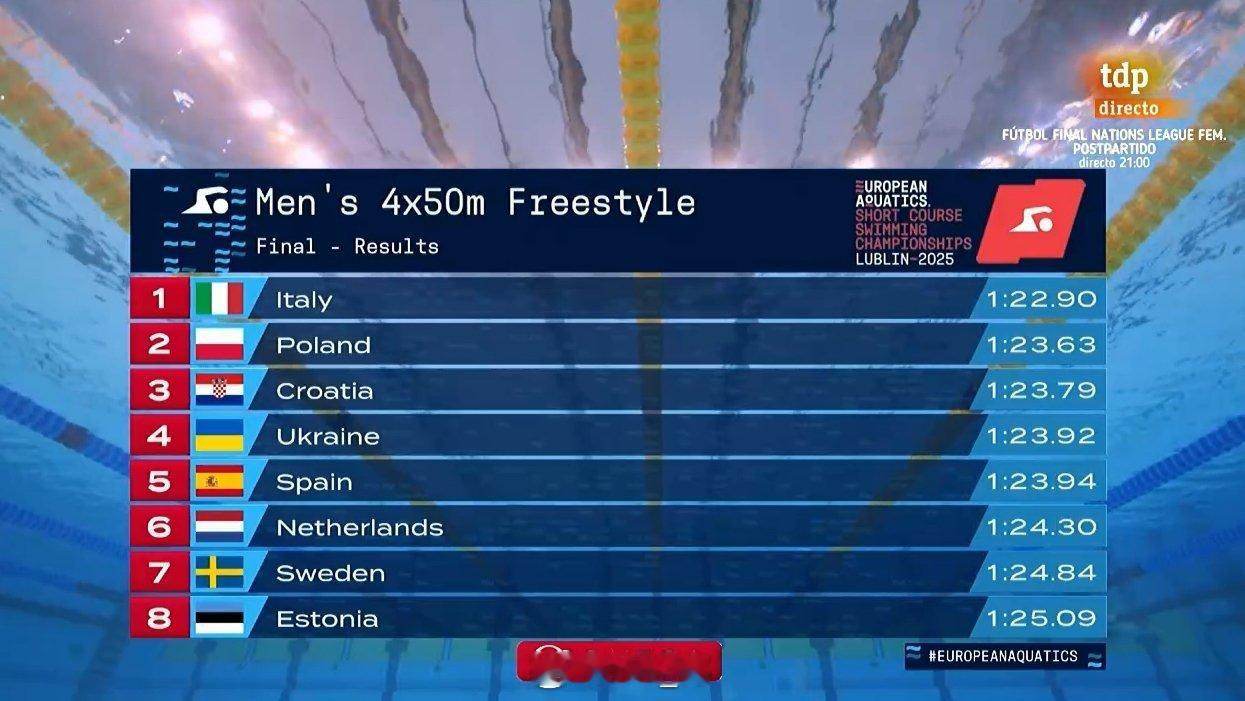 欧洲短池游泳锦标赛 男4x50自接决赛🇮🇹意大利 1:22.90🇵🇱波兰