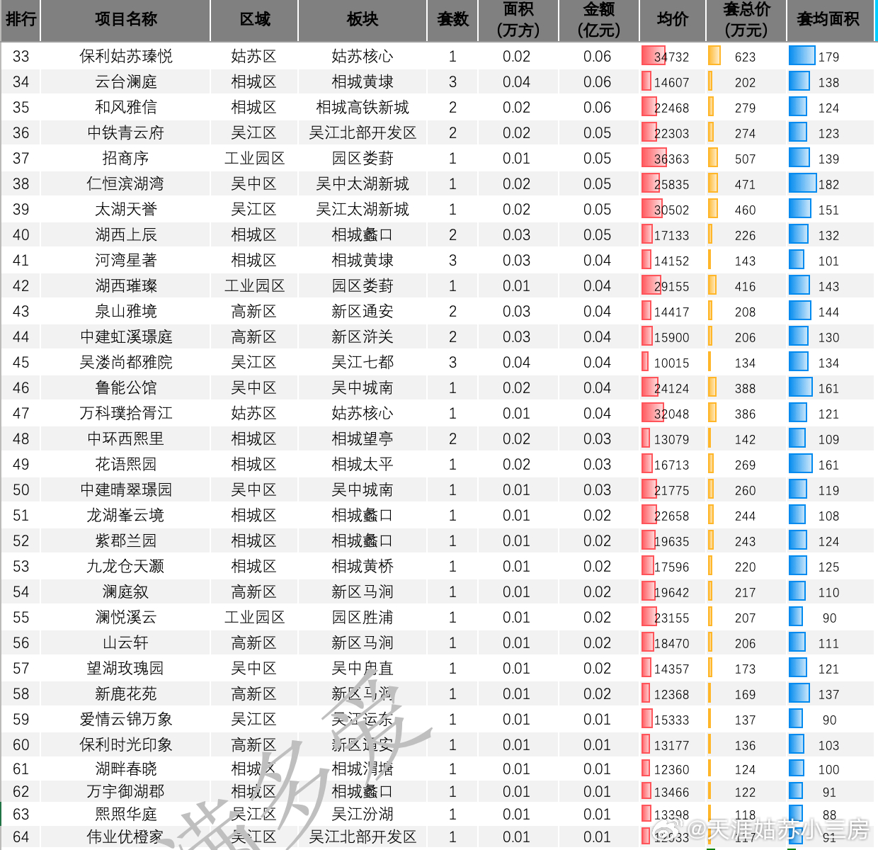 3月份，新房市场中，大部分项目还在准备部分开发商还在等待小阳春大行情但是，率先启