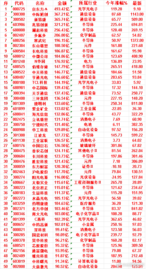 7月1日，成交金额最多的50名单汇总昊华科技：成交金额 96.21亿，所属行业 
