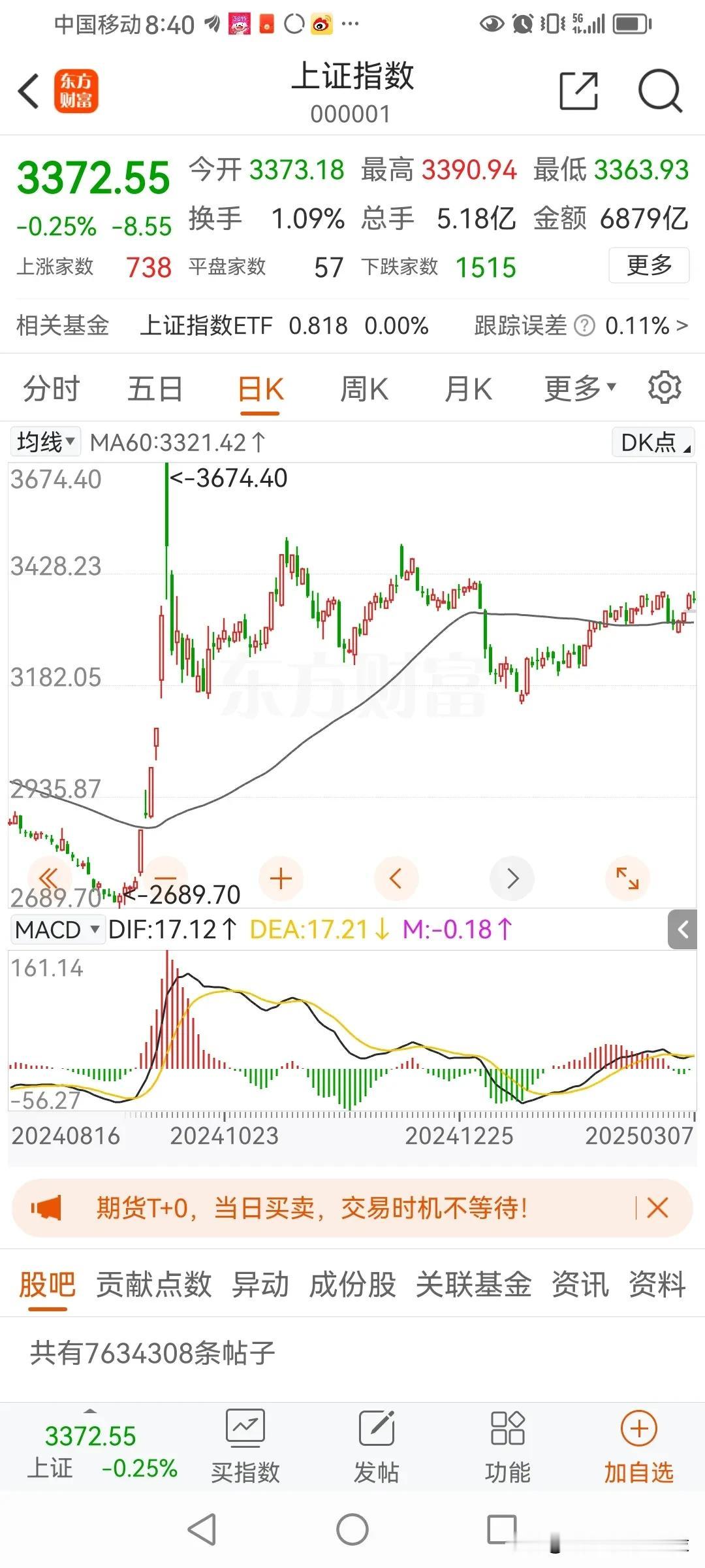 下周会议闭幕，大盘3140以来的反弹差不多应该要结束了吧。
这波反弹持续时间没想