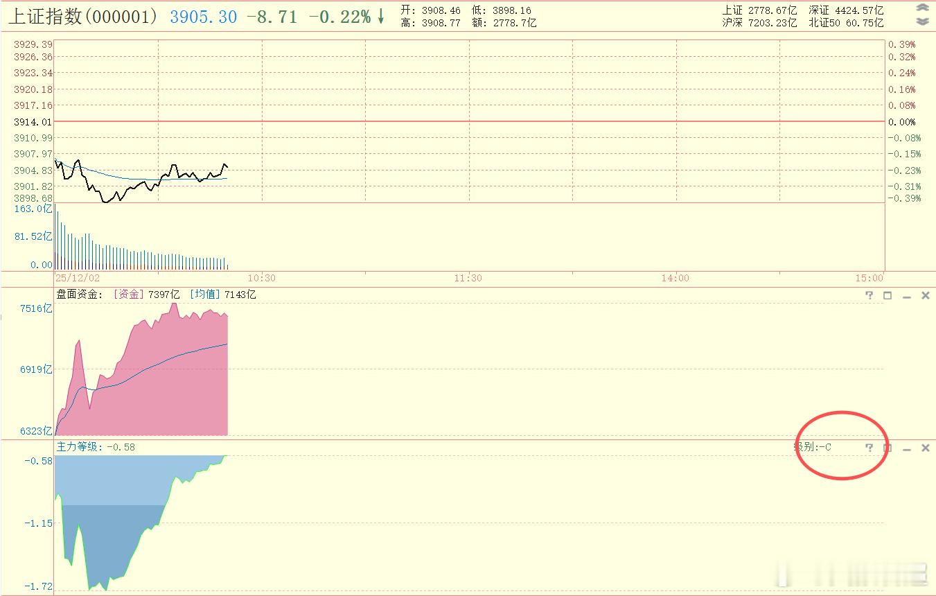 目前主力等级为-C级，空头不算强，就是个股目前还是绝大部分下跌 