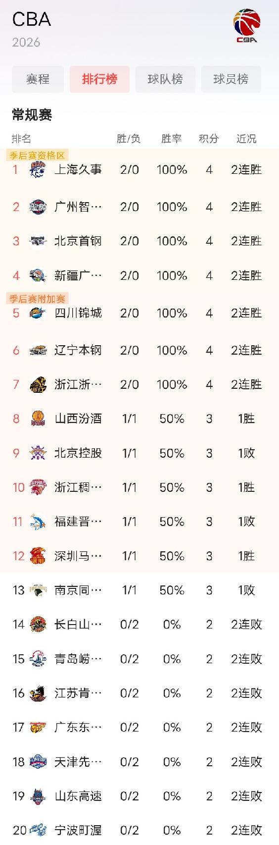 今晚CBA常规赛两轮战罢，山东高速和广东宏远遭遇两连败，成为最让人失望的两支球队