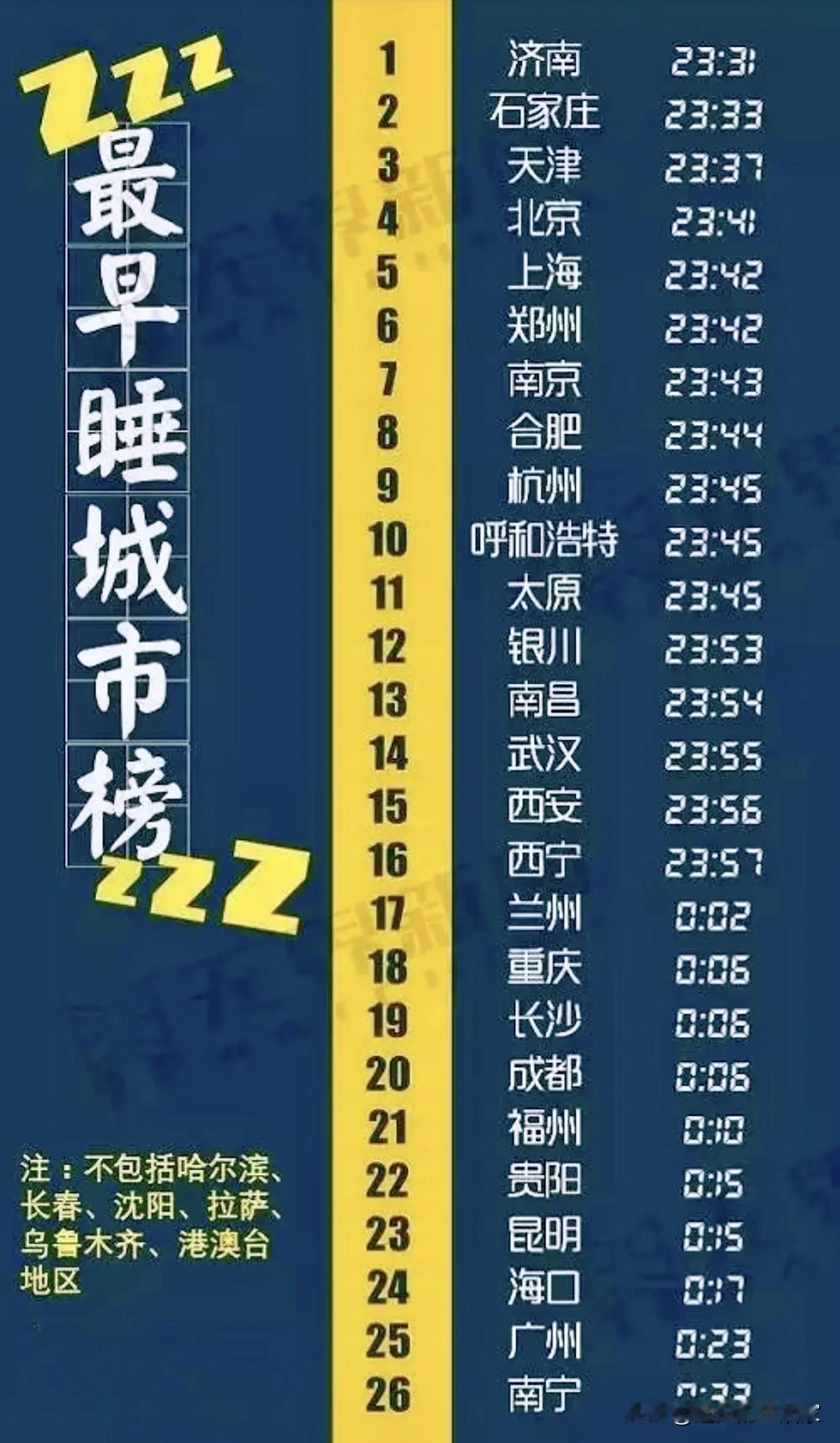 全国城市入睡时间榜单出炉！北方睡得早，南方越往南越熬夜？！

 
😴网上这份城
