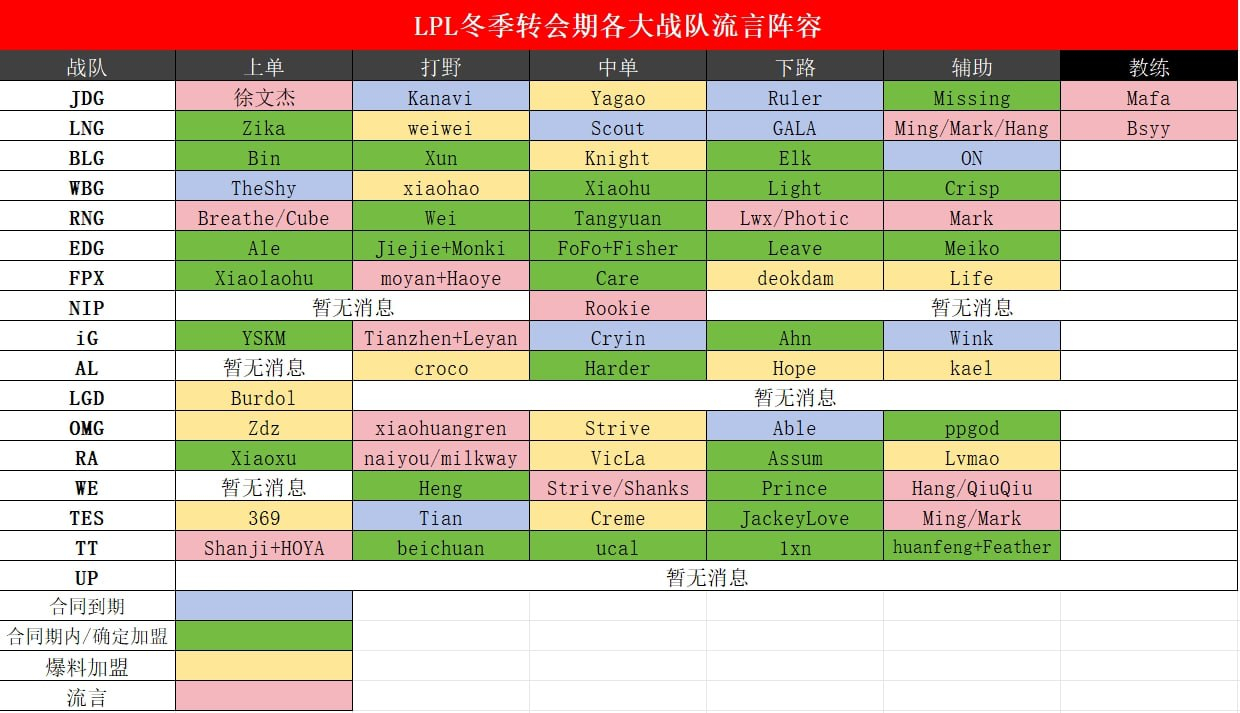 LPL转会期流言汇总：JDG教练或为Mafa，LNG教练Bsyy2023冬季转会