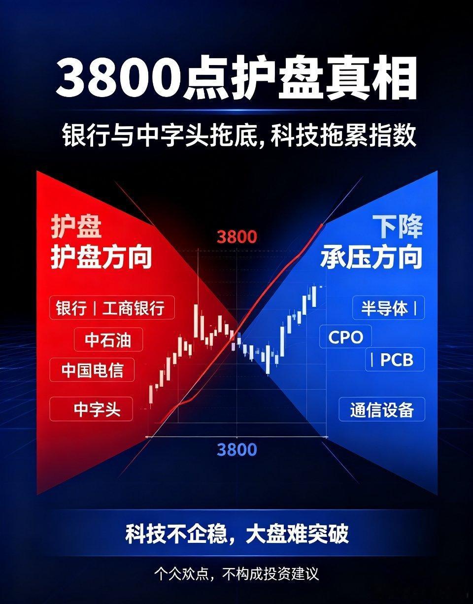 A股科技退潮A股真实盘面真相：科技崩盘、权重护盘，3800点突破难点彻底看透今日