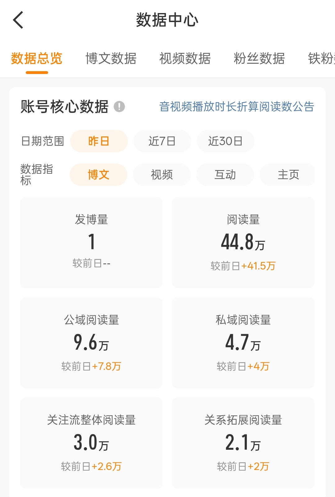 微博推流真的好奇怪[思考]这哪来的阅读量啊？突然这么多，昨天发的那条明明很一般，