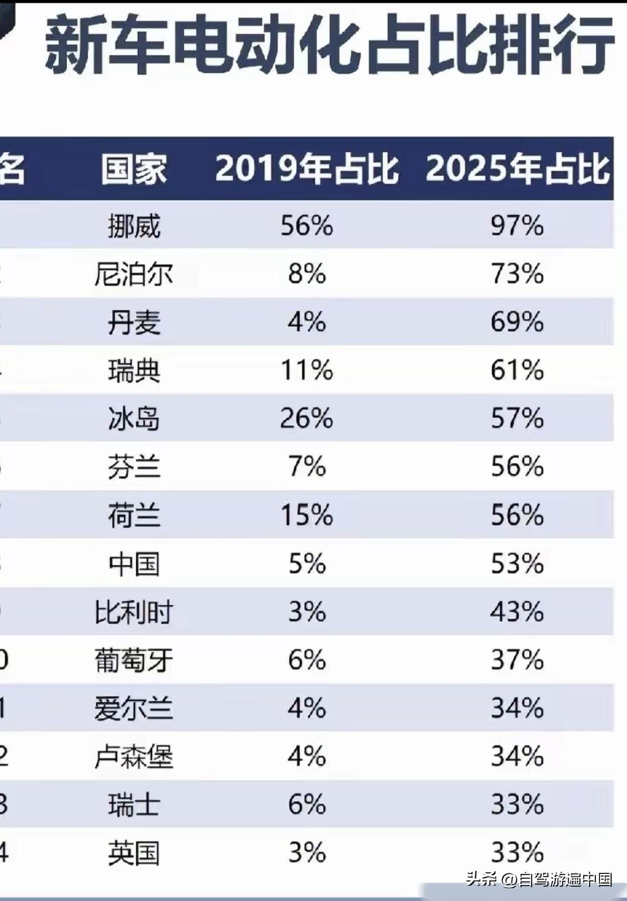 那些天天造谣说世界上只有中国发展电车的人应该看看这个数据。
2025年，中国电动