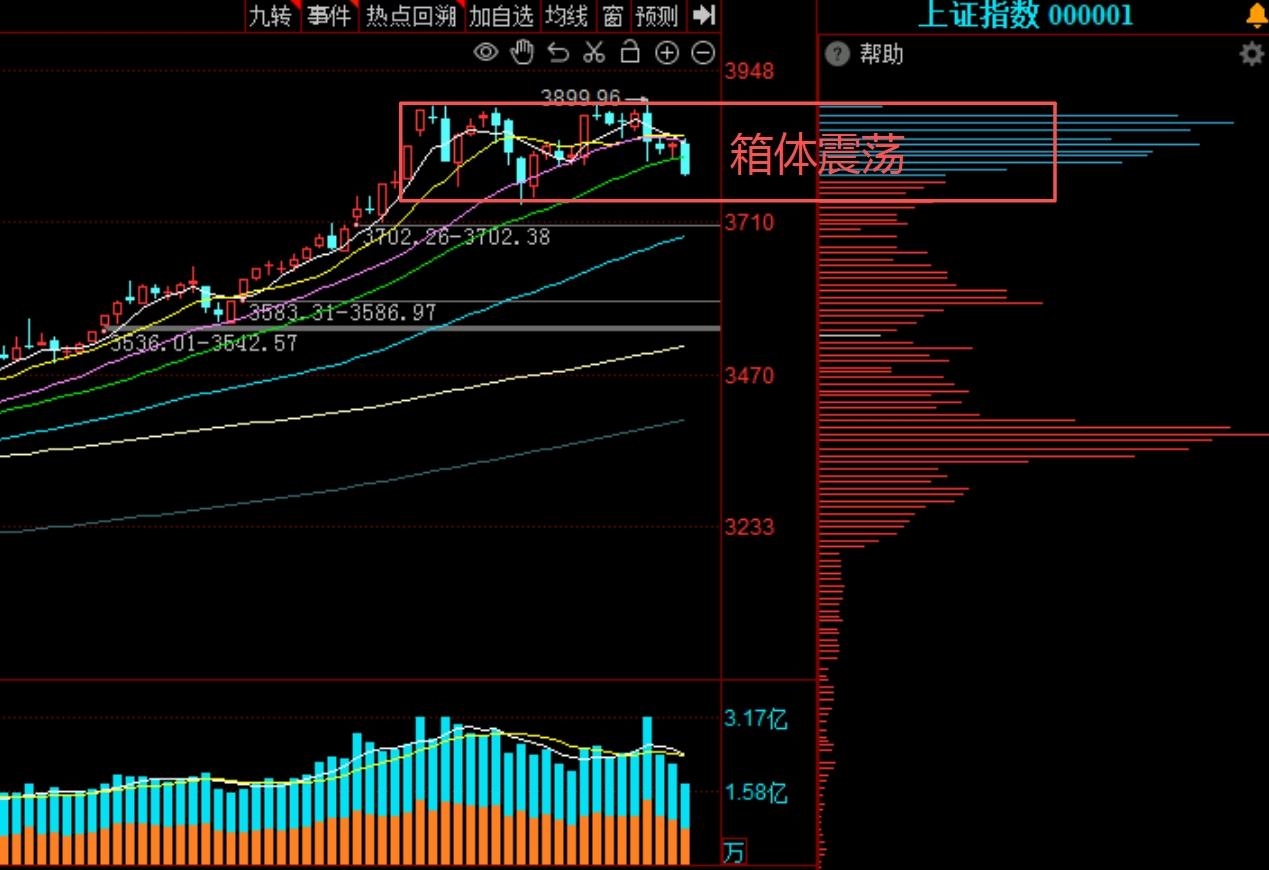 并无显著利空情况下，A股主力资金半天出逃超800亿，近5000只个股下跌
   
