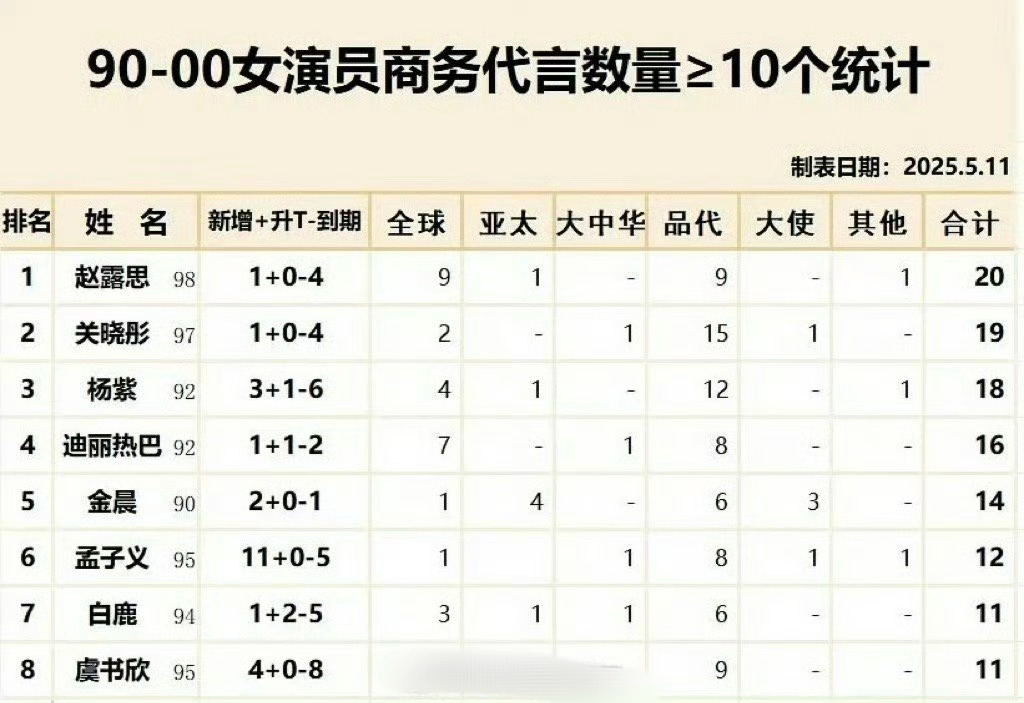 内娱90-00花商务代言数量≥10个统计 ​​​