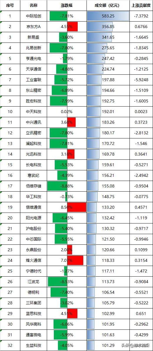 科技抱团，有了松动的迹象。

周五A股芯片被大笔抛售，中际旭创一天成交近600亿