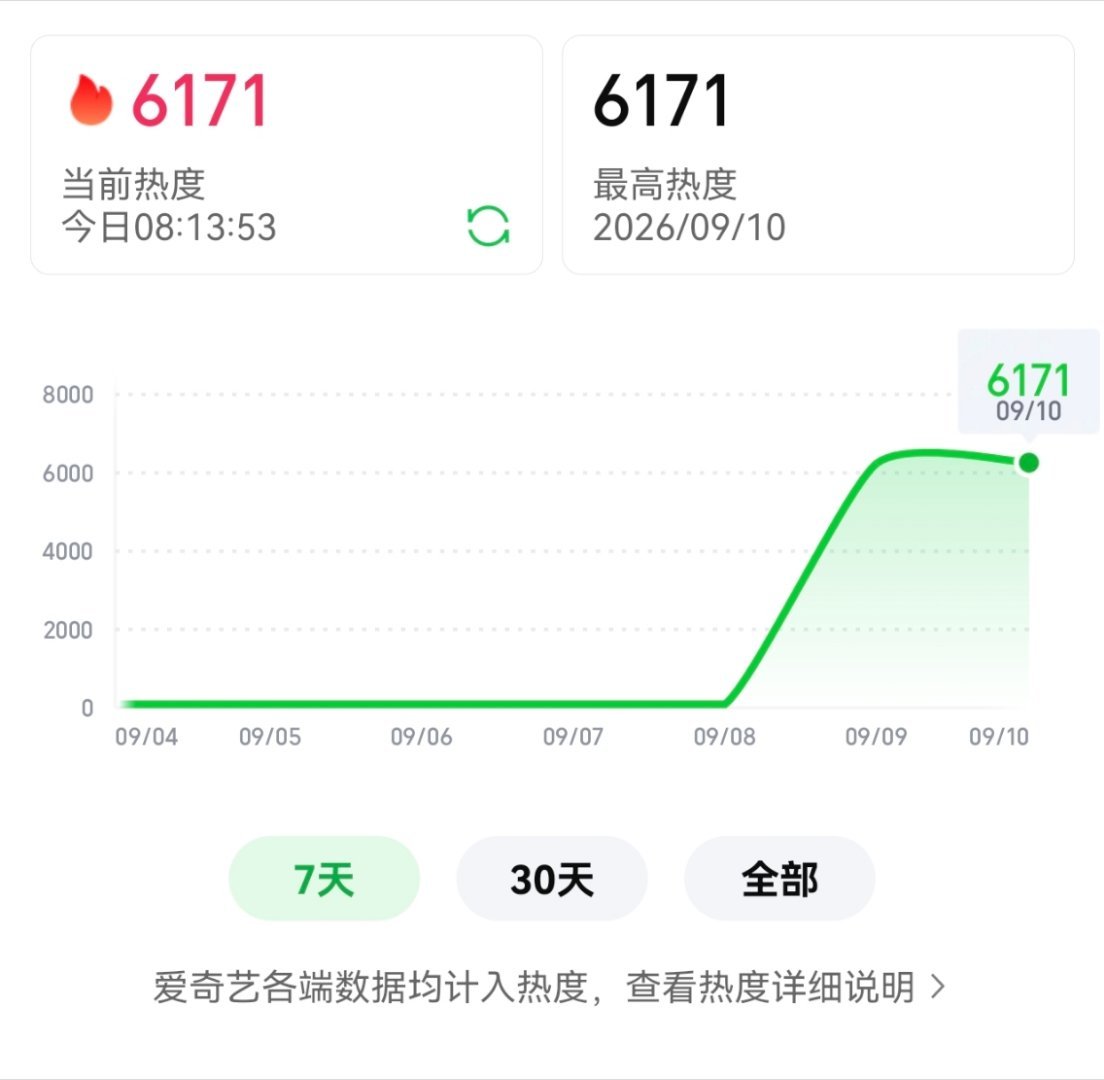一早热度新高了…是因为晚上害怕白天才敢看的吗[偷笑] 这几天就盼着晚上更新… ​